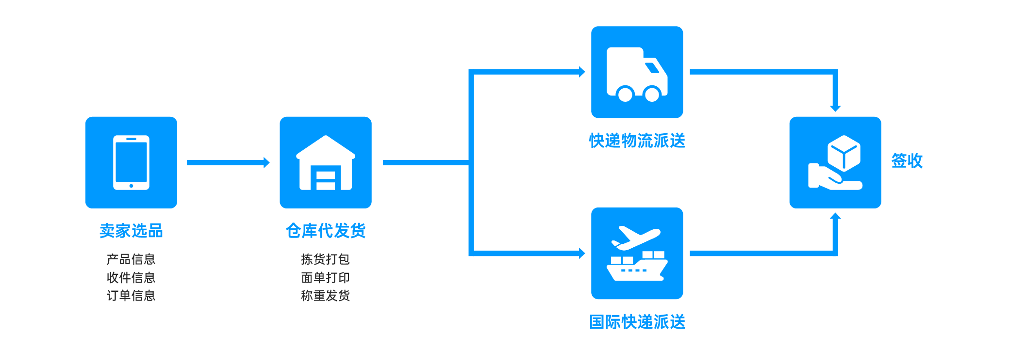 一件代發(fā)操作流程圖