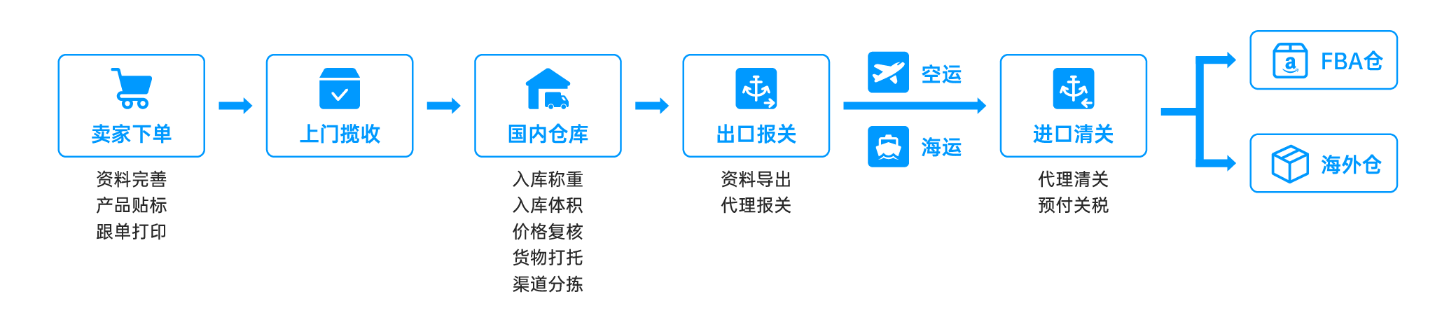 功能架構(gòu)圖