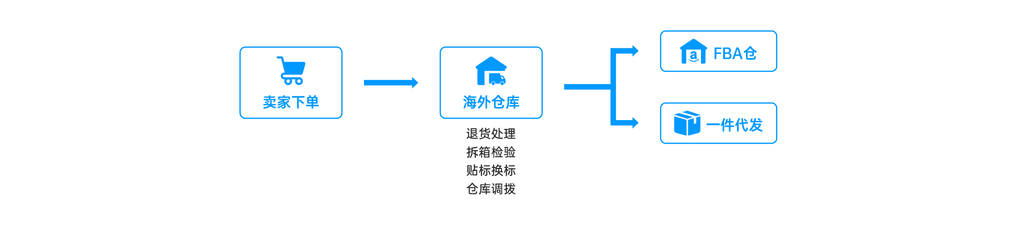 功能架構(gòu)圖