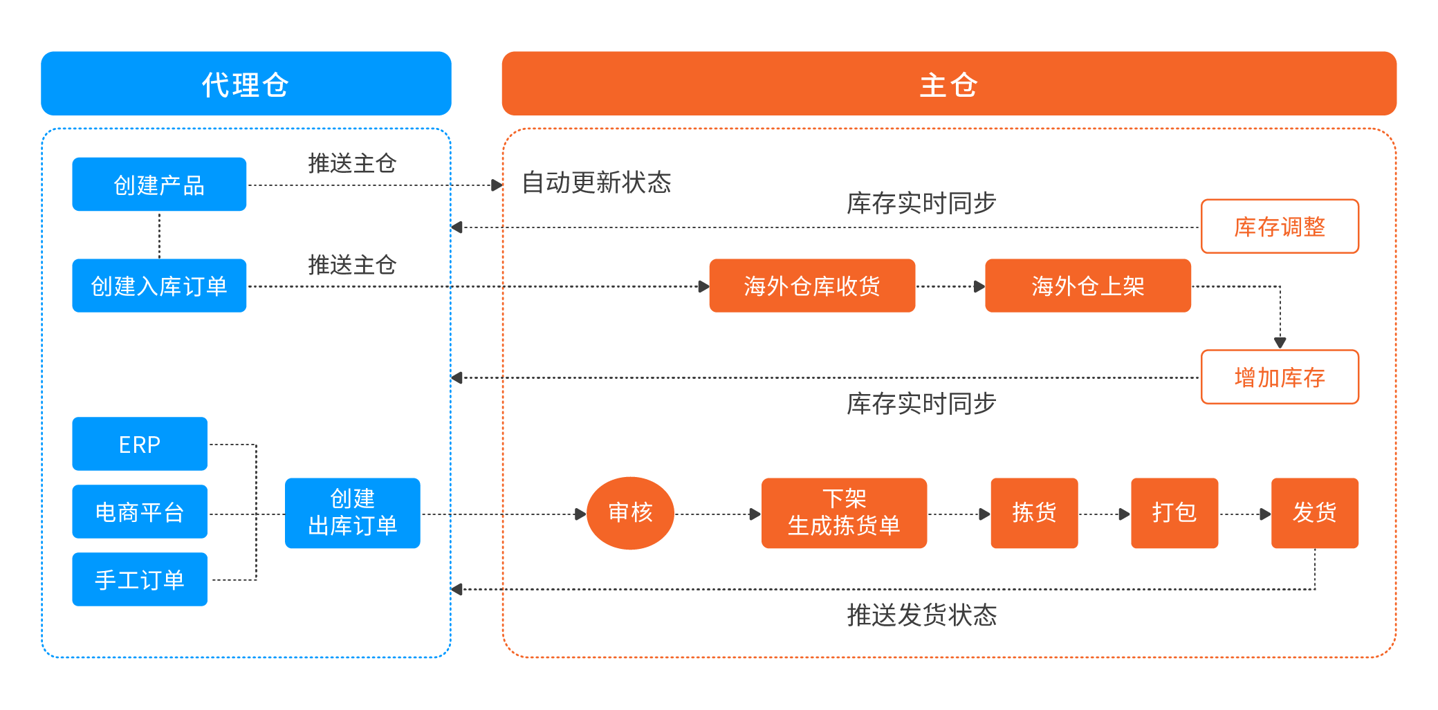 功能架構(gòu)圖