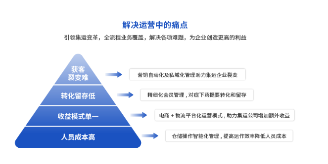 集運(yùn)公司獲客裂變難怎么辦？易境通集運(yùn)系統(tǒng)來(lái)幫你解決