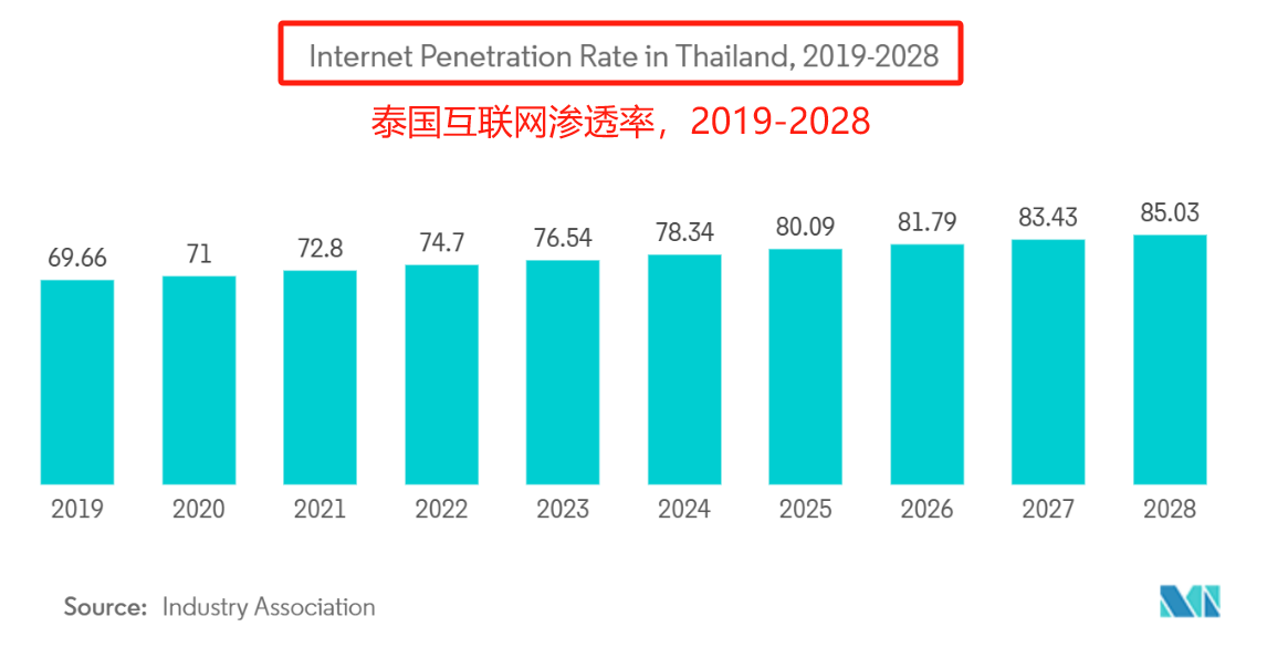 泰國跨境電商