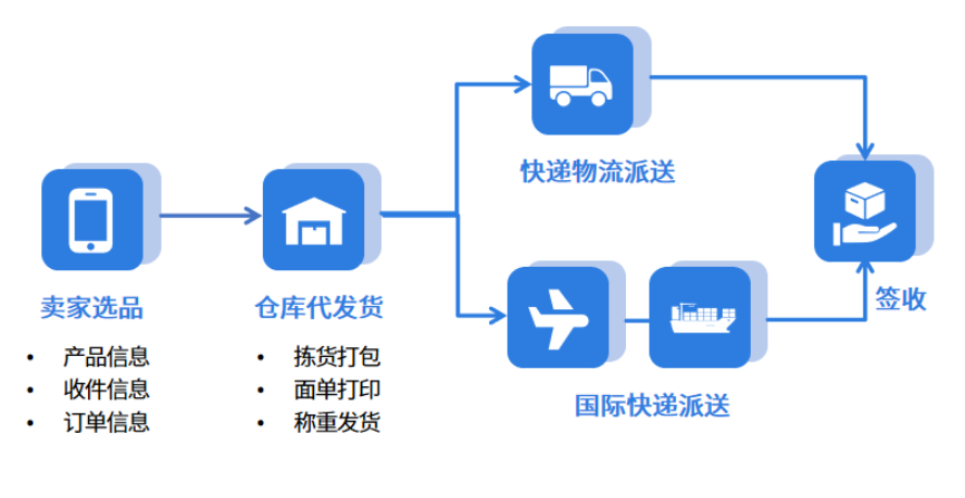 一件代發(fā)