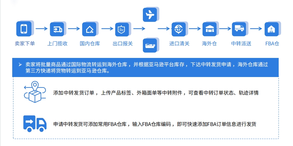 易境通海外倉(cāng)系統(tǒng)：中轉(zhuǎn)業(yè)務(wù)管理的智能化解決方案！