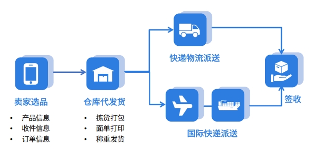 海外倉一件代發(fā)風(fēng)口正盛：如何用WMS系統(tǒng)高效管理？