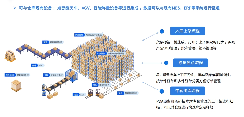 易境通海外倉系統(tǒng)：一件代發(fā)全場景數(shù)字化解決方案
