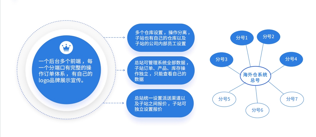 全球各地海外倉市場特征有何不同？WMS系統(tǒng)如何助力多國多倉管理？