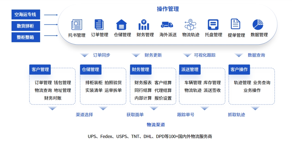 易境通散貨拼柜系統(tǒng)：能適配哪些業(yè)務(wù)場(chǎng)景？