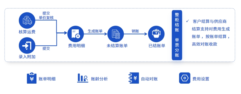 易境通散貨拼柜系統(tǒng)：如何運(yùn)用智能財(cái)務(wù)賦能跨境拼柜全流程？