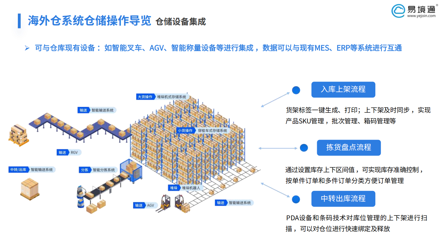 易境通海外倉(cāng)系統(tǒng)如何高效解決入庫(kù)操作問題？