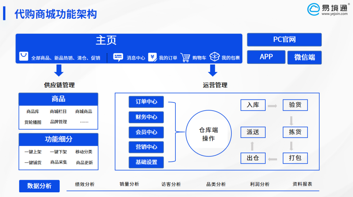 掘金韓國(guó)千億級(jí)反向海淘藍(lán)海，易境通助力代購(gòu)企業(yè)破局