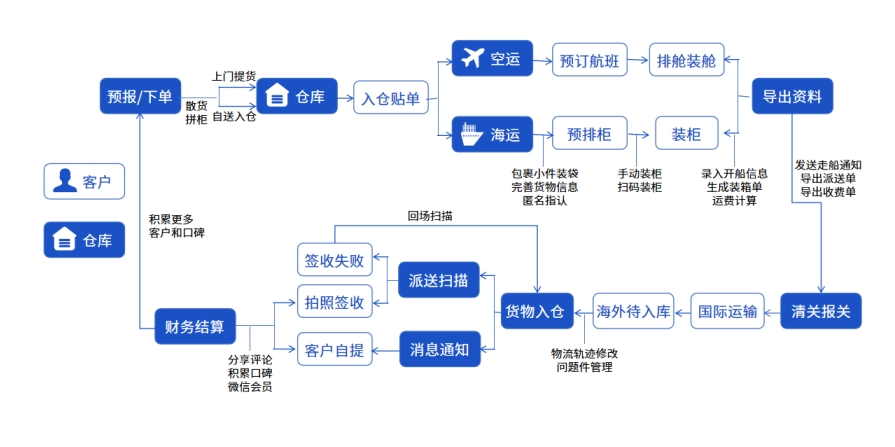 從人工配載到智能優(yōu)化：易境通散貨拼柜系統(tǒng)如何重構(gòu)海運(yùn)履約流程？