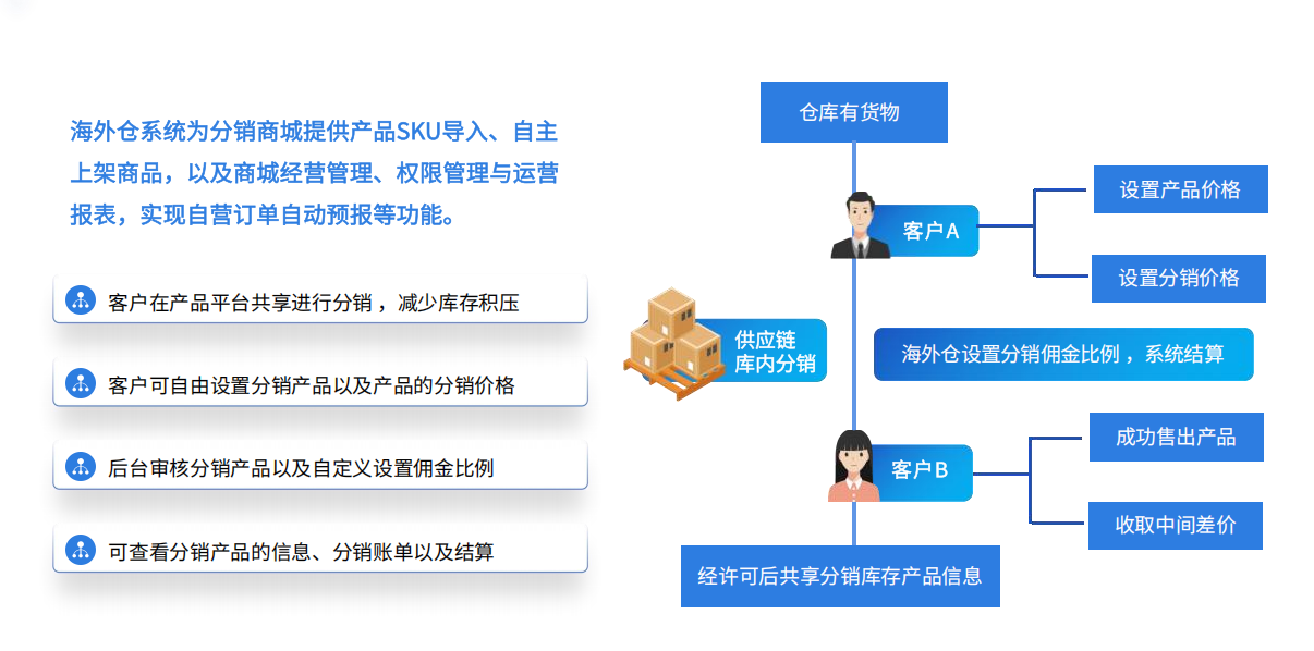 拓渠道、去庫(kù)存：易境通供應(yīng)鏈分銷系統(tǒng)一站搞定！