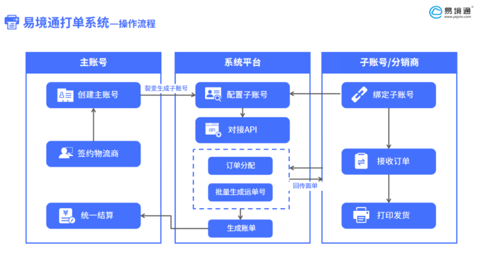 如何挑選優(yōu)質(zhì)打單系統(tǒng)，終結(jié)跨境電商打單難題？