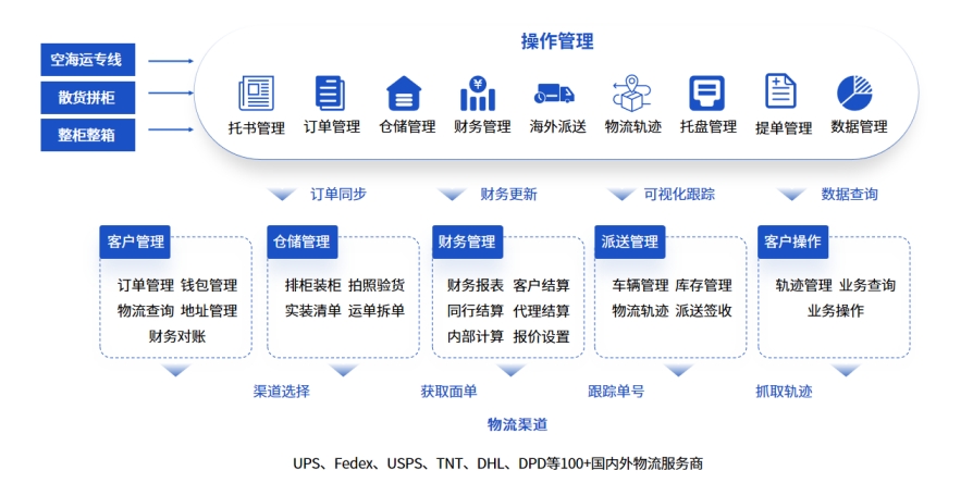 多業(yè)務(wù)場(chǎng)景無縫切換：易境通散貨拼柜系統(tǒng)全方位賦能