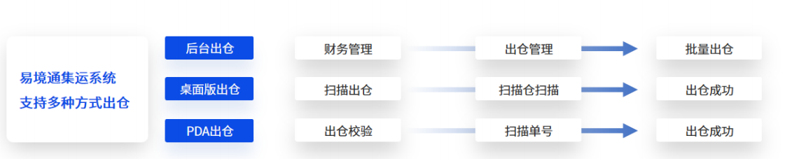 易境通集運(yùn)系統(tǒng)如何結(jié)合PDA設(shè)備重塑包裹入庫全流程