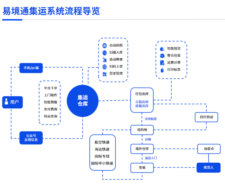日進(jìn)千件包裹的秘密：看易境通集運(yùn)系統(tǒng)如何助力集運(yùn)企業(yè)高效增長