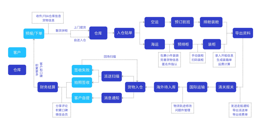 非洲專線物流市場特征有哪些，如何選擇合適的專線散拼系統(tǒng)？