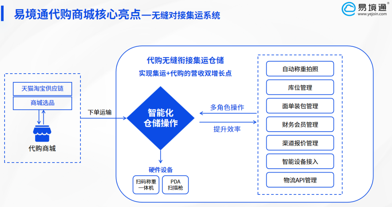 反向海淘營銷新利器：易境通代購商城系統(tǒng)助力全球掘金 