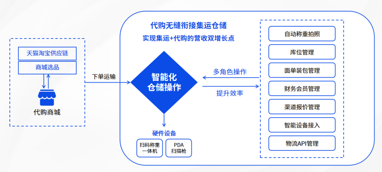  俄羅斯“萬(wàn)億美元空白”待填補(bǔ)！易境通代購(gòu)系統(tǒng)打造反向海淘新通路 31