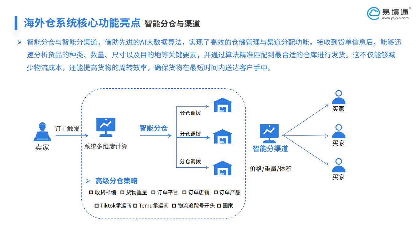 易境通智能分倉(cāng)：破局美國(guó)跨境物流 “東西之困”