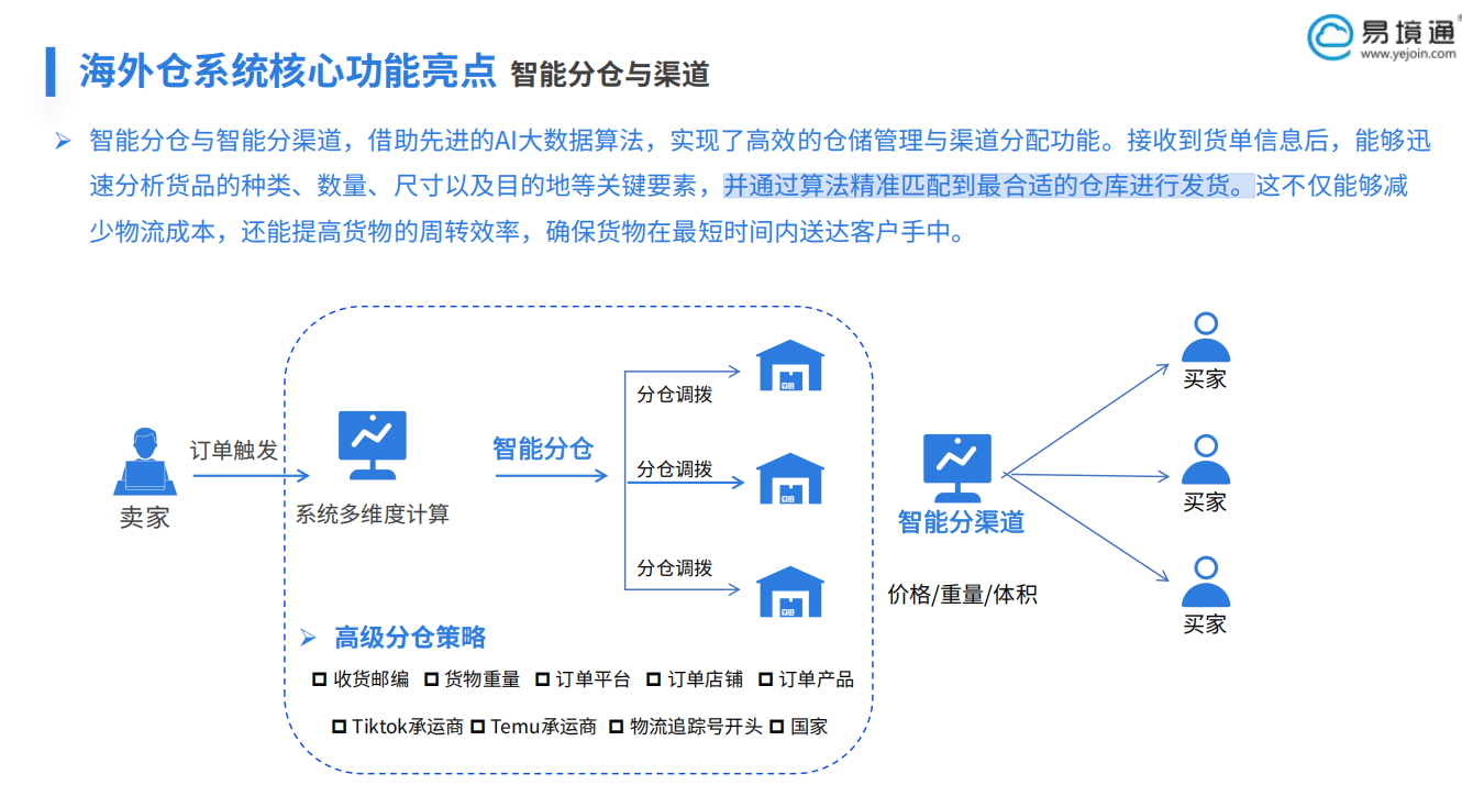 德國電商市場爆發(fā)，易境通海外倉系統(tǒng)解鎖增長密碼！
