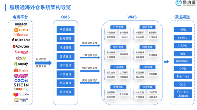 破解物流難題，易境通海外倉系統(tǒng)助力搶灘TikTok西班牙！  