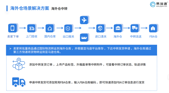 易境通海外倉系統(tǒng)如何解決加拿大海外倉中轉(zhuǎn)難題  