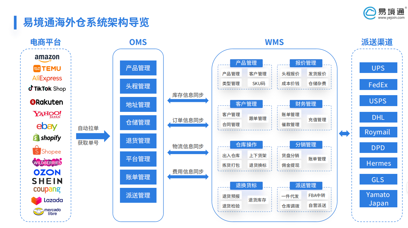巴西市場爆發(fā)，第三方海外倉如何應(yīng)用WMS系統(tǒng)搶占市場先機(jī)？