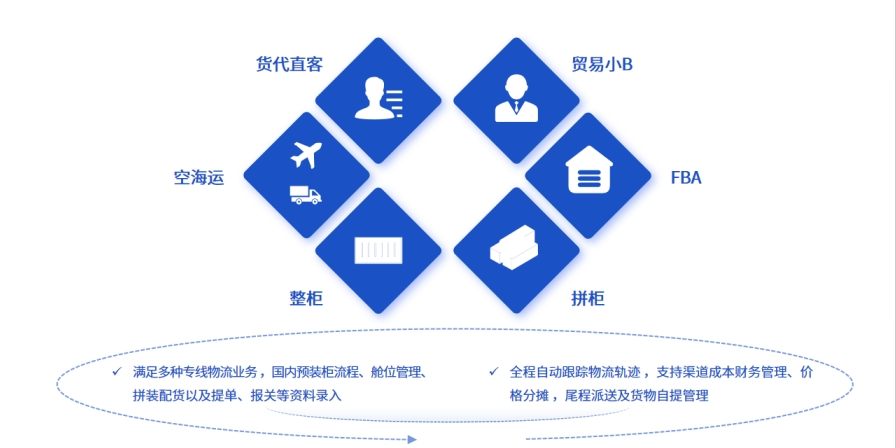 易境通國際專線系統(tǒng):為國際物流業(yè)務(wù)提供數(shù)字化支持