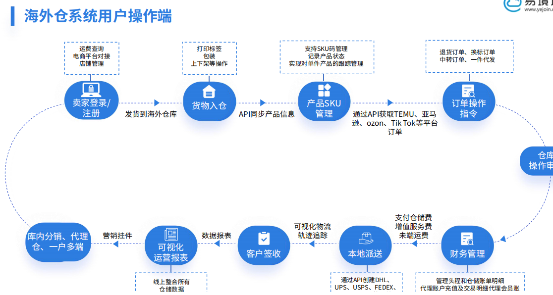 TEMU日本半托管管理，用哪個(gè)海外倉(cāng)系統(tǒng)好？