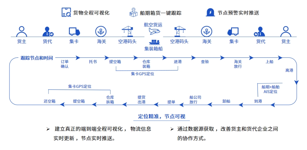 易境通貨代系統(tǒng)：全鏈路數(shù)字化管理重構(gòu)貨代行業(yè)競(jìng)爭(zhēng)力