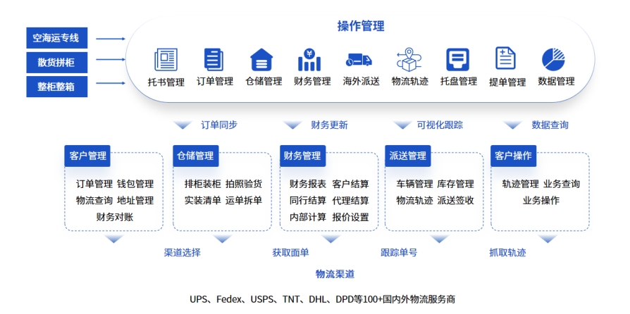 易境通專線散拼系統(tǒng):一站式解決跨境電商物流拼柜難題