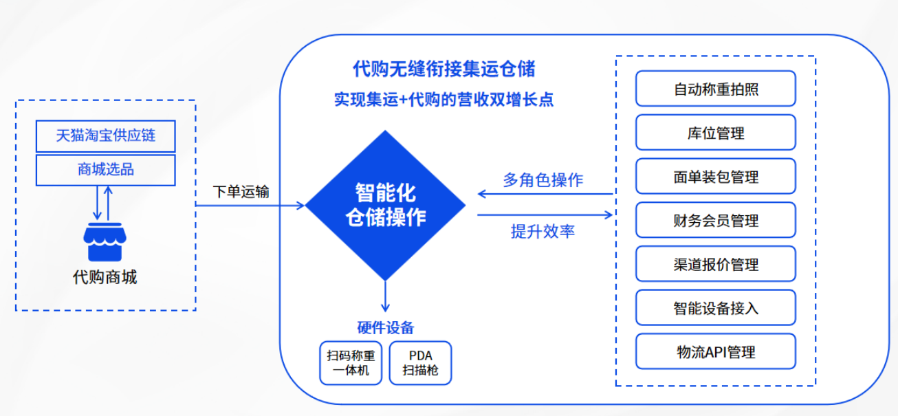 反向海淘熱潮下的集運新機遇:易境通代購商城系統(tǒng)來助力