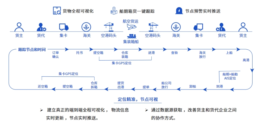 傳統(tǒng)散貨拼柜問題頻出？易境通專線散拼系統(tǒng)全鏈路智能解決方案！