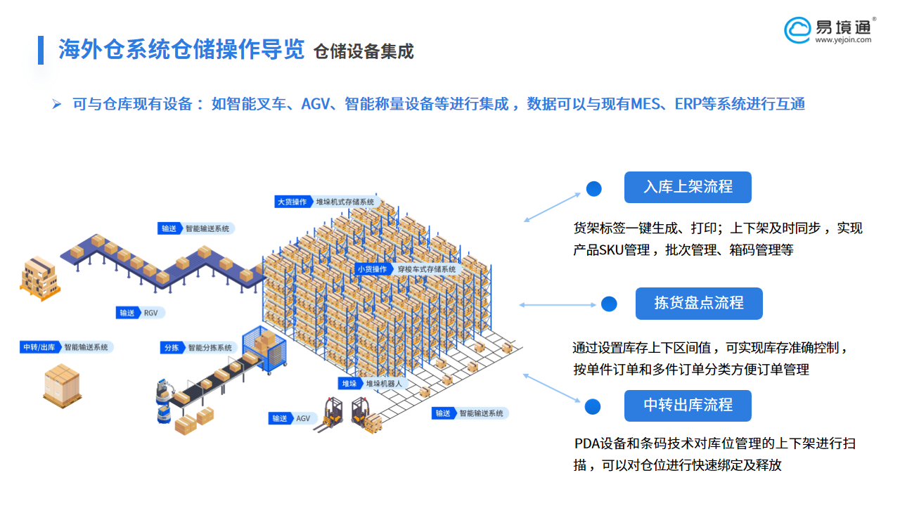 精準(zhǔn)、高效、透明：易境通系統(tǒng)構(gòu)建海外倉智能入庫體系