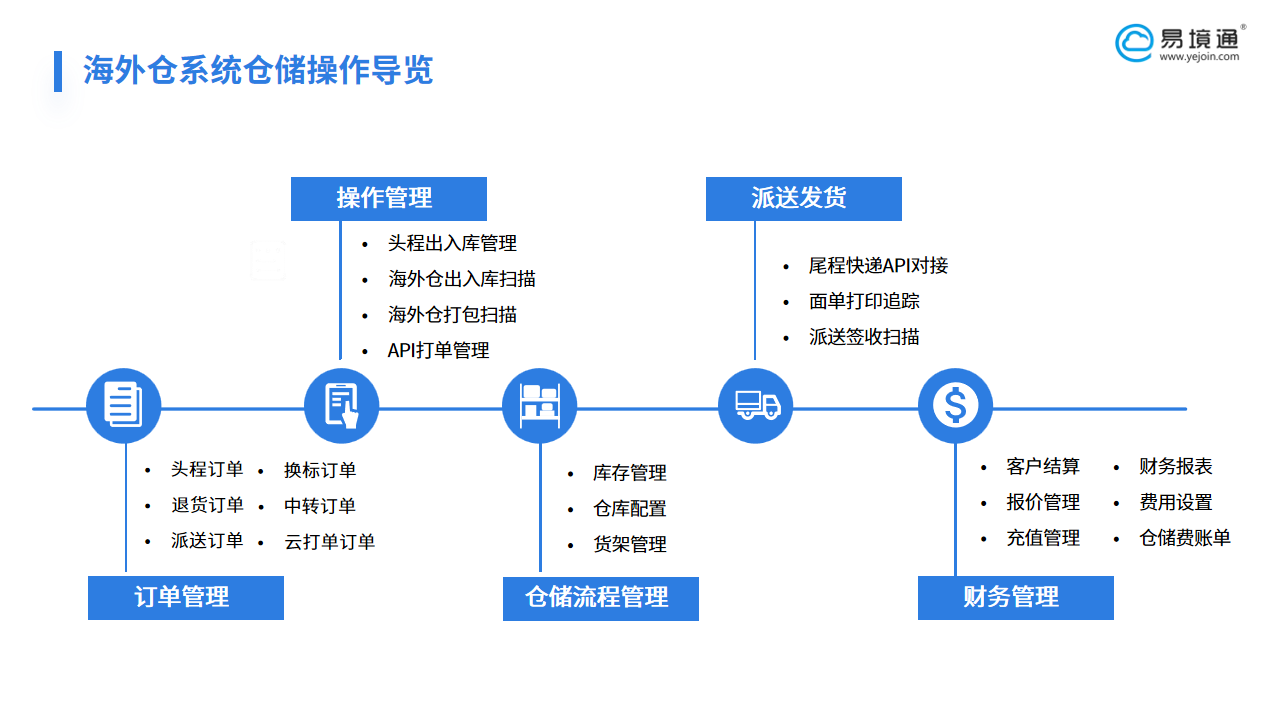 多SKU、高并發(fā)？易境通海外倉系統(tǒng)助力Wayfair賣家迎戰(zhàn)大促