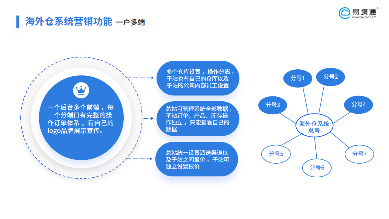 實現(xiàn)美國多倉高效聯(lián)動，易境通海外倉系統(tǒng)引領運營革新