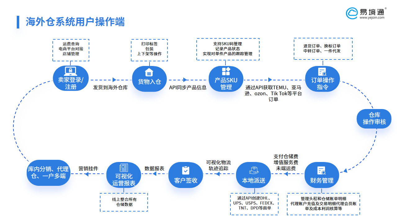 應(yīng)對英國市場多元需求:易境通海外倉系統(tǒng)實(shí)現(xiàn) SKU 多屬性精準(zhǔn)管控