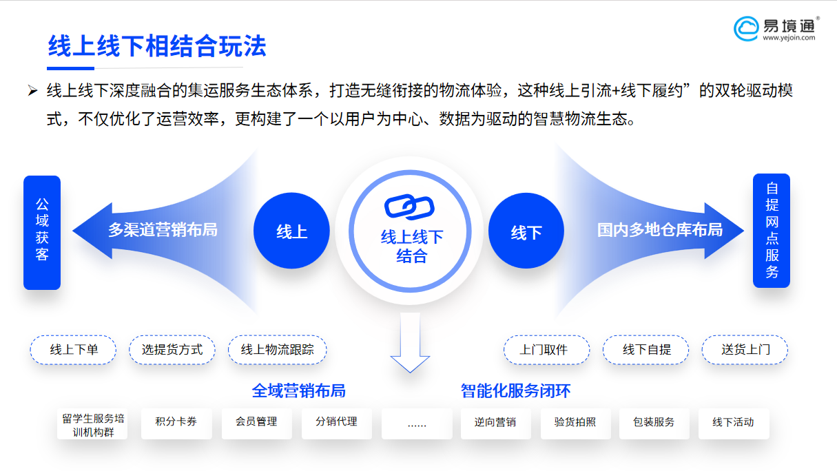 線上線下融合新范式：易境通集運(yùn)系統(tǒng)構(gòu)建智慧物流生態(tài)圈