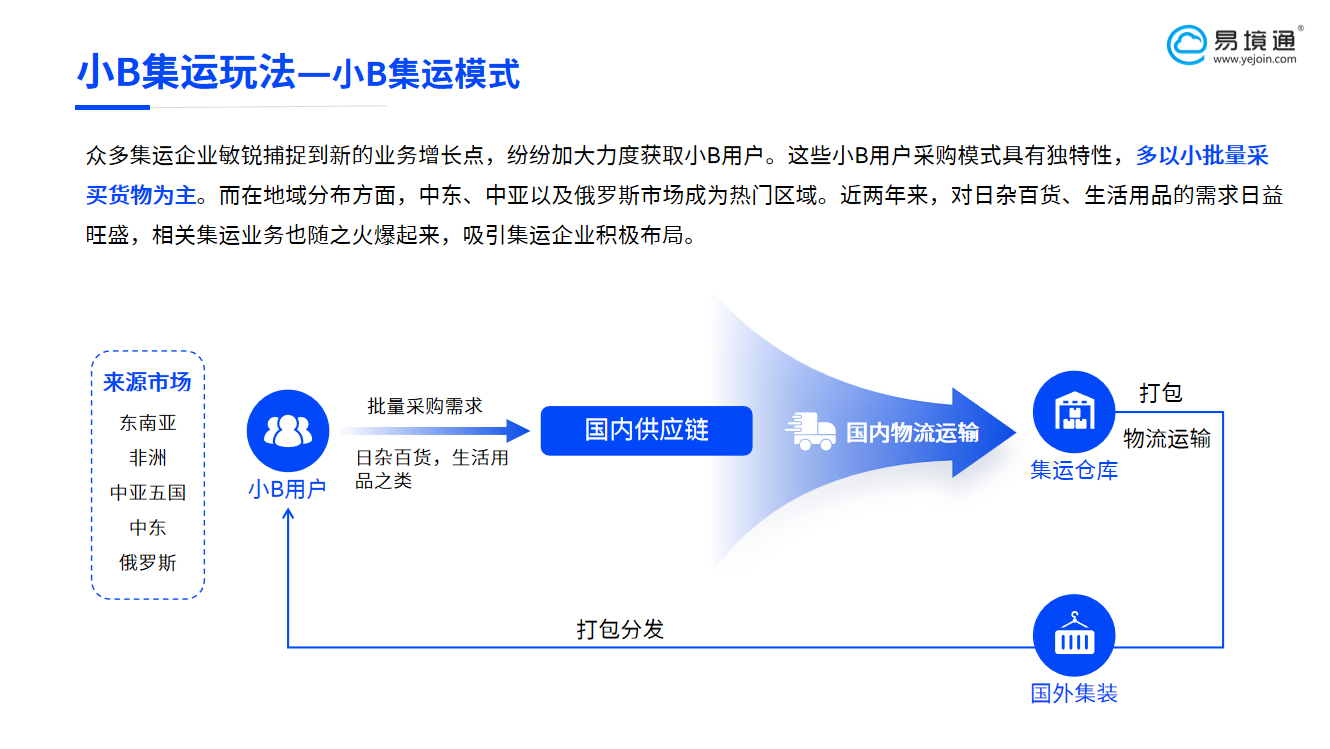 新興市場掘金利器:易境通集運系統(tǒng)助力小B客戶破局出海