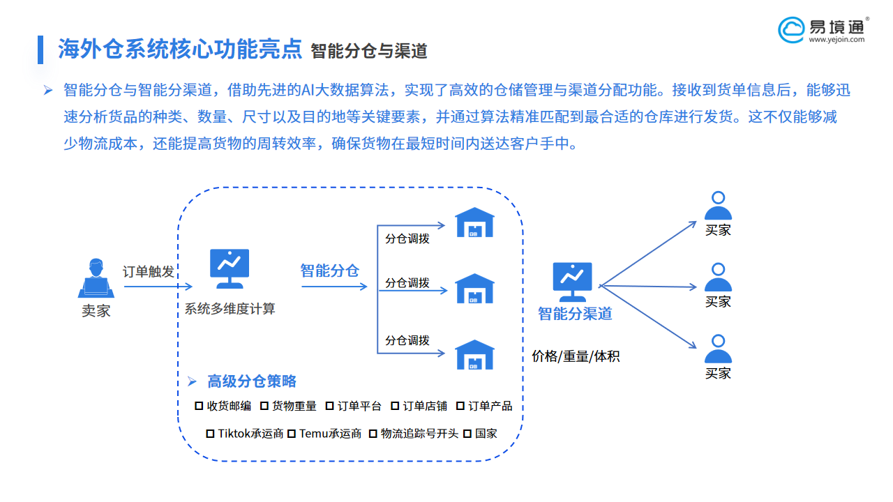 亞馬遜拓展多國低價市場，易境通海外倉系統(tǒng)解履約難題