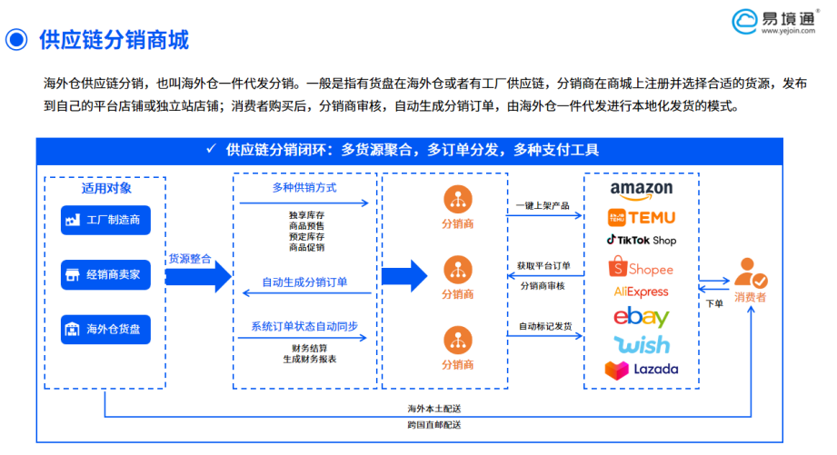 易境通供應(yīng)鏈分銷(xiāo)系統(tǒng)為你打通跨境業(yè)務(wù)增長(zhǎng)新路徑
