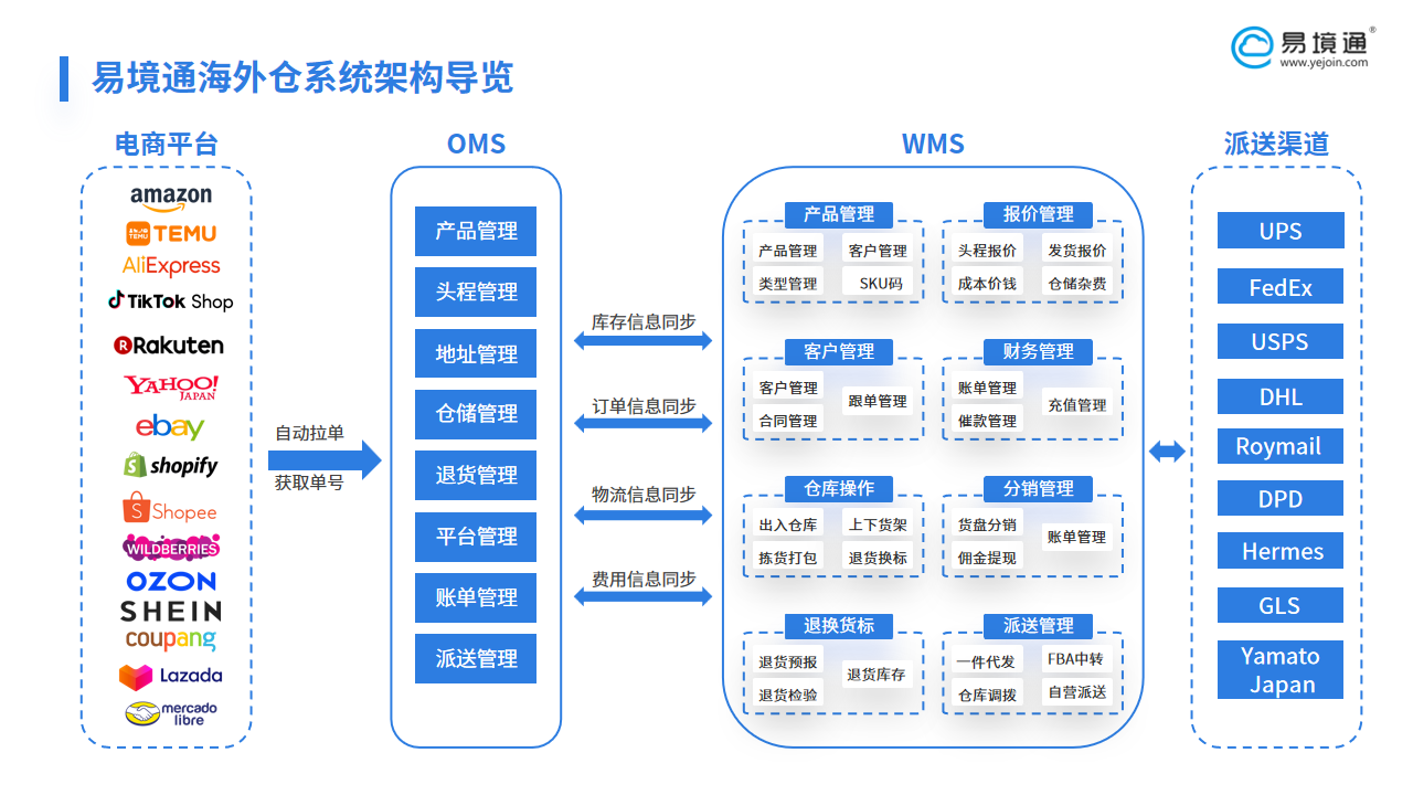 適配東南亞跨境爆發(fā):易境通海外倉系統(tǒng)智能履約解決方案