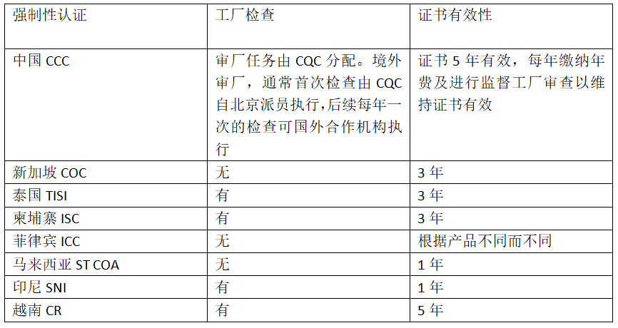 出口關(guān)注：RCEP部分國家的強(qiáng)制性認(rèn)證制度