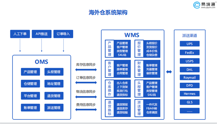 WMS系統(tǒng)