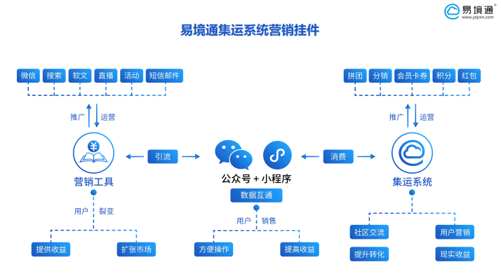 集運(yùn)系統(tǒng)