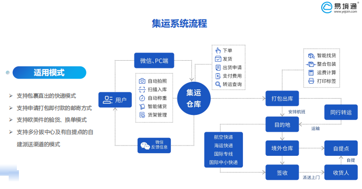 集運系統(tǒng)