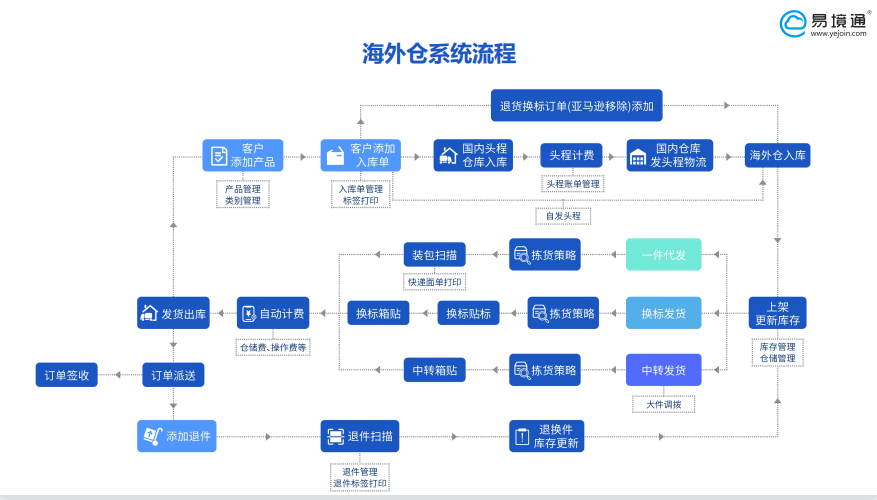 海外倉系統(tǒng)