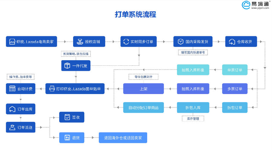 蝦皮打單系統(tǒng)